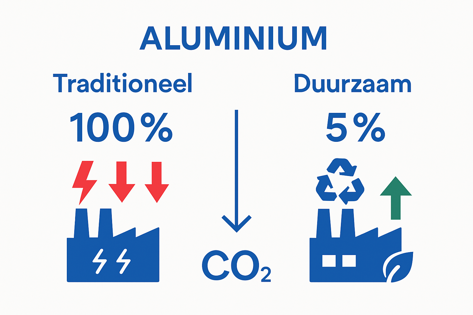 Infographic comparing energy usage traditional vs. recycled aluminium