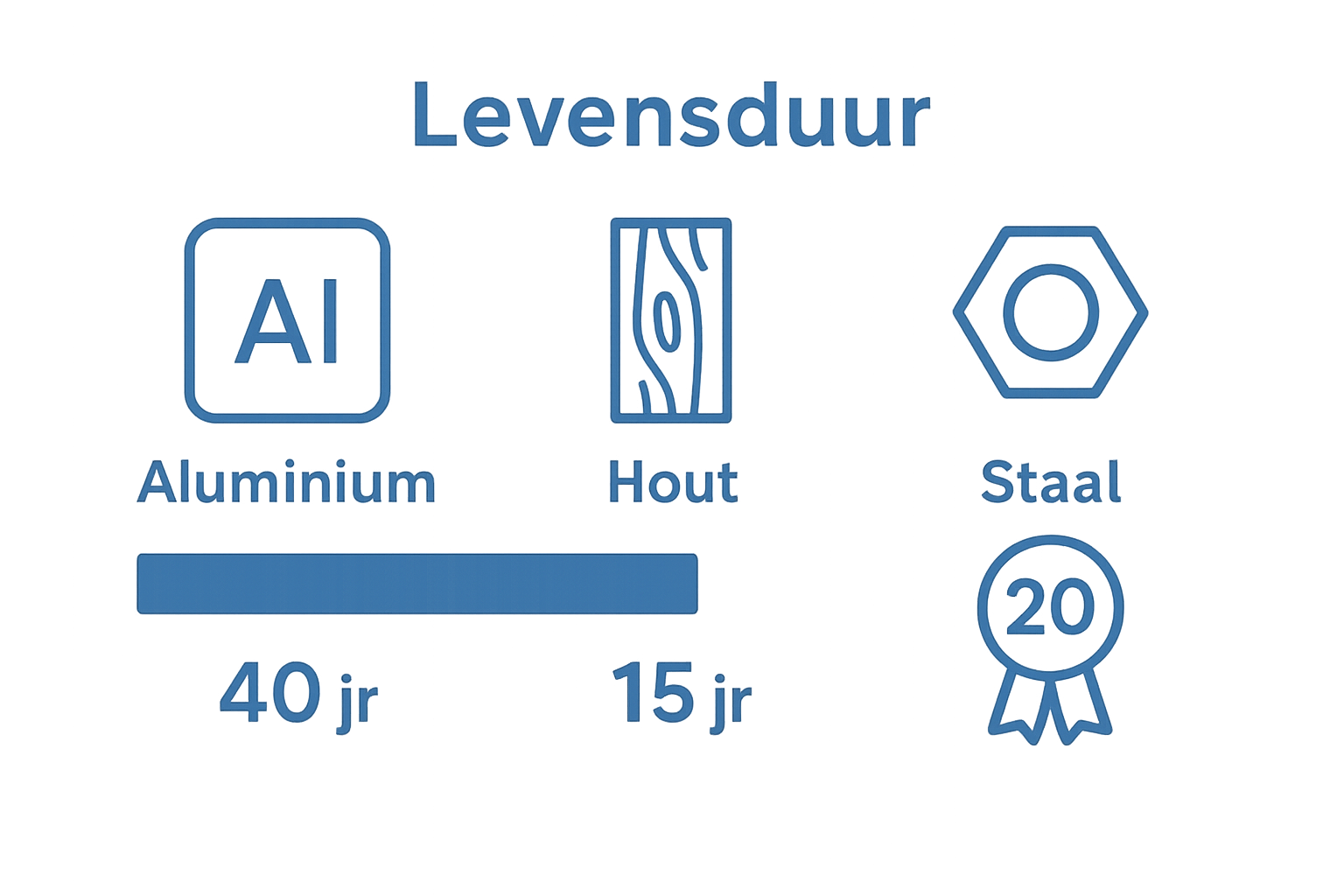 Vergelijkende infographic levensduur aluminium hout staal deuren