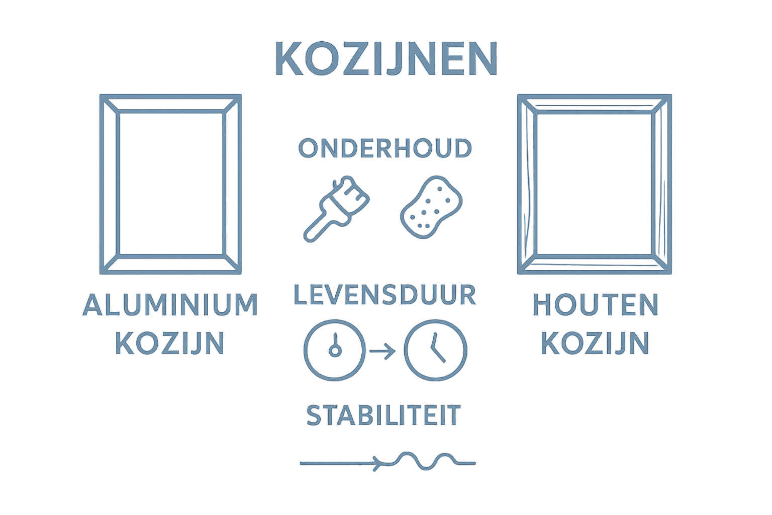 Vergelijkingsgrafiek aluminium en houten kozijnen