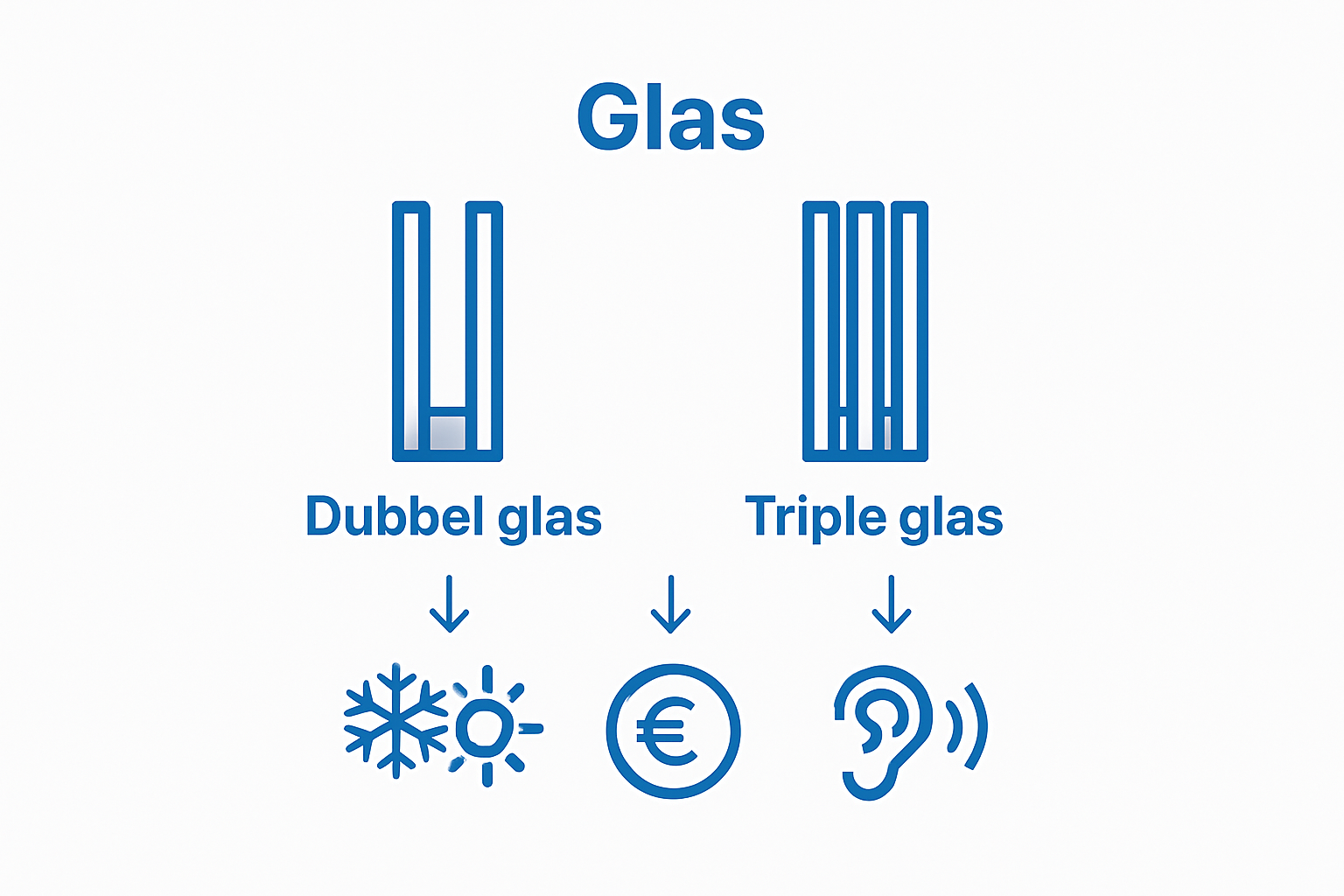 Vergelijking van dubbel glas en triple glas in isolatie, energie, en geluid