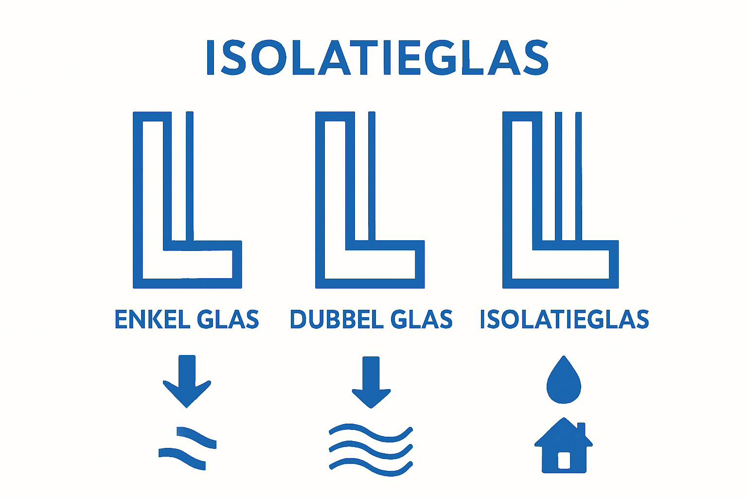 Doorsnedediagram van enkel glas, dubbel glas en isolatieglas met visuele vergelijking van warmteverlies