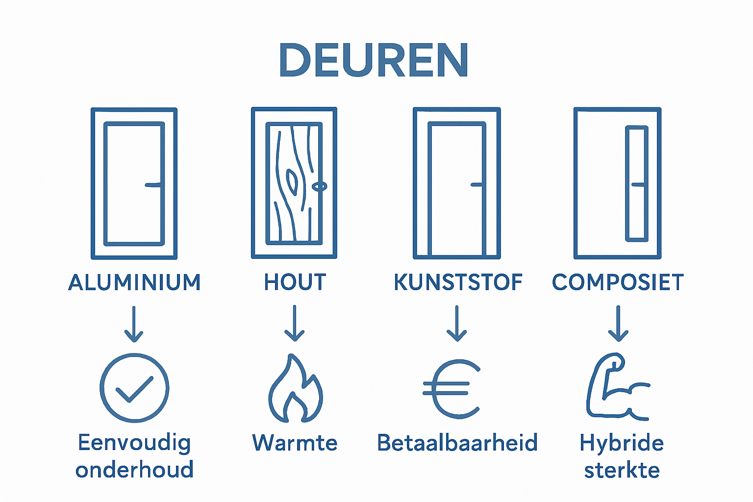 Vergelijking van schuifdeurmaterialen met visuele iconen