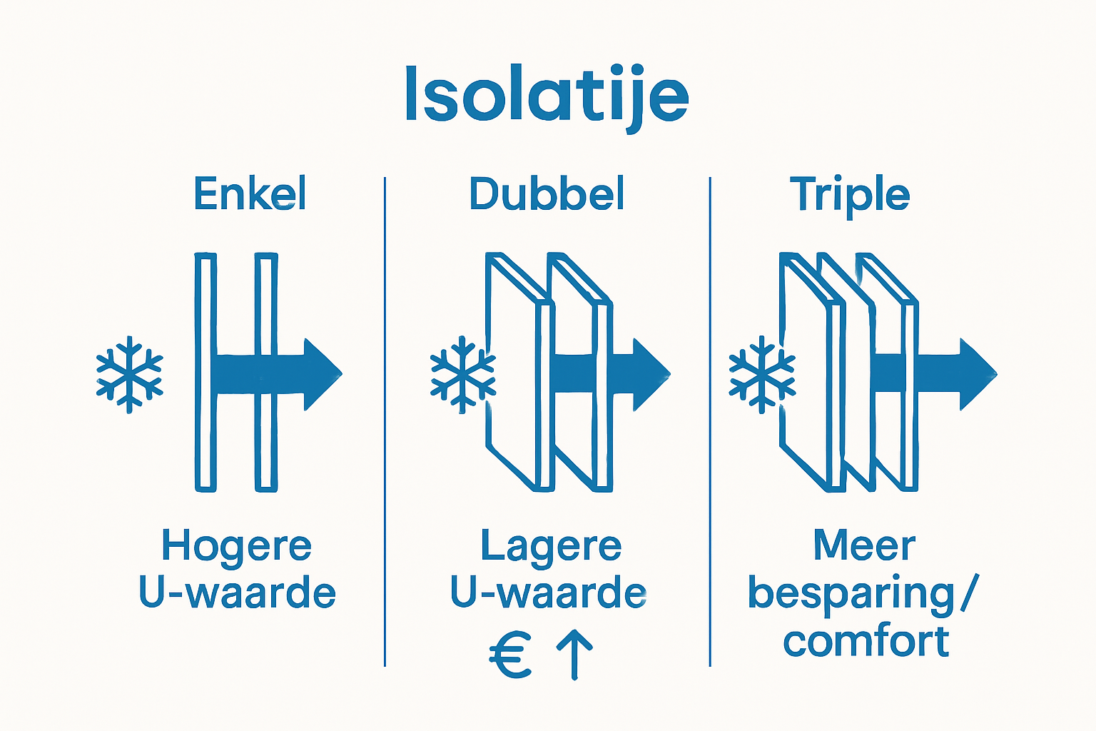 Enkel, dubbel en triple glas isolatie vergelijking