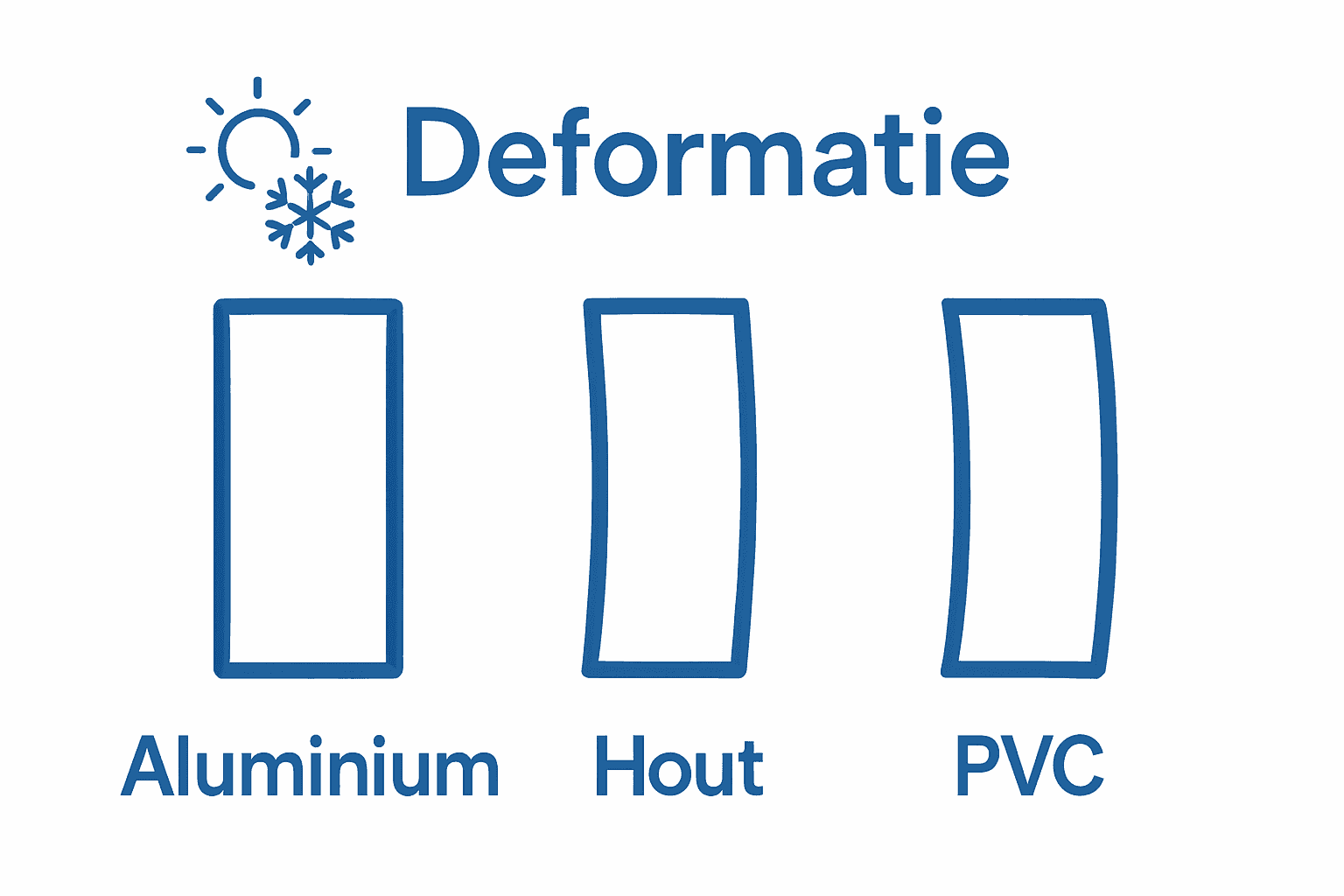 Vergelijking van kozijnvorm onder temperatuur: aluminium, hout, PVC