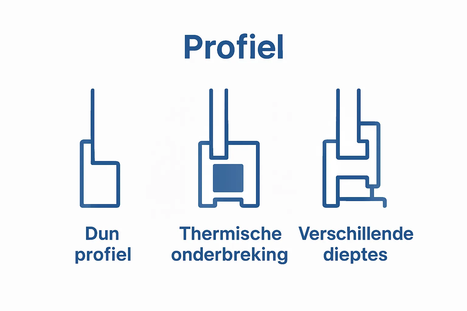 Infographic met drie verschillende aluminium raamprofieltypes ter vergelijking