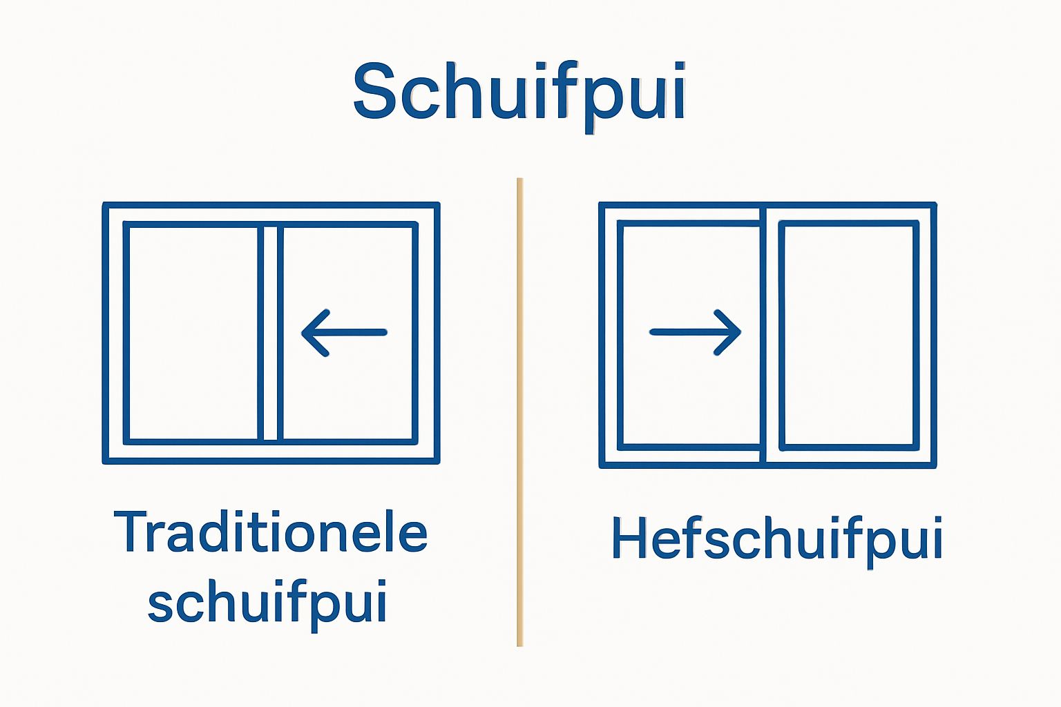 Vergelijking van traditionele versus hef schuifpui met pictogrammen