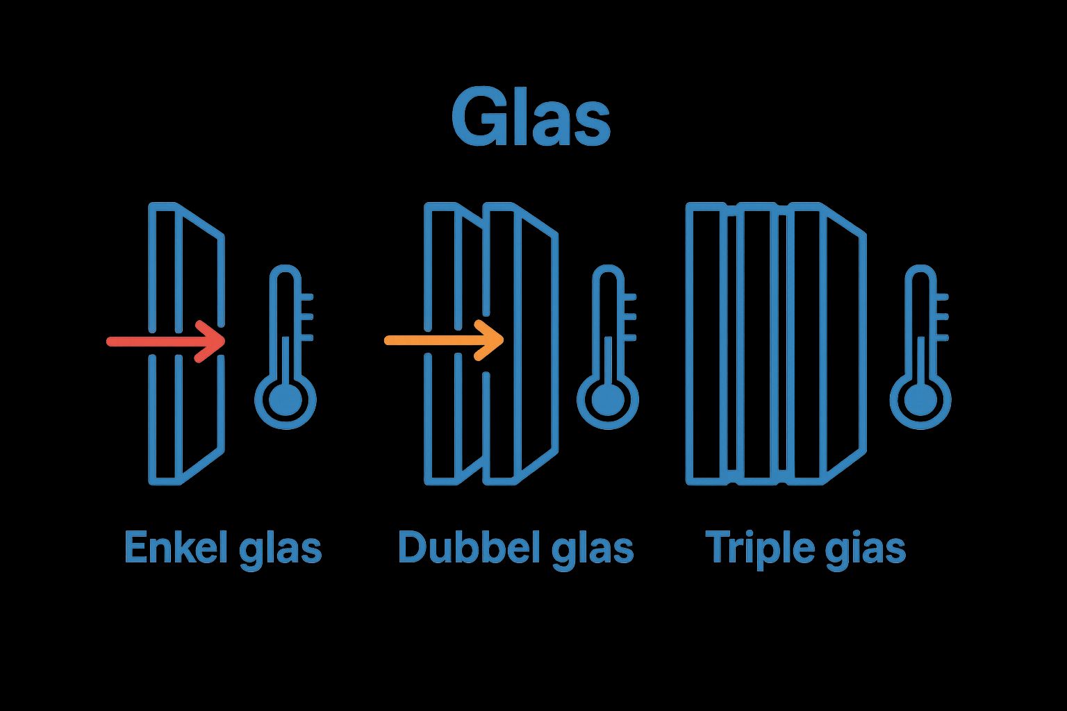 Vergelijking enkel, dubbel en triple glas isolatie