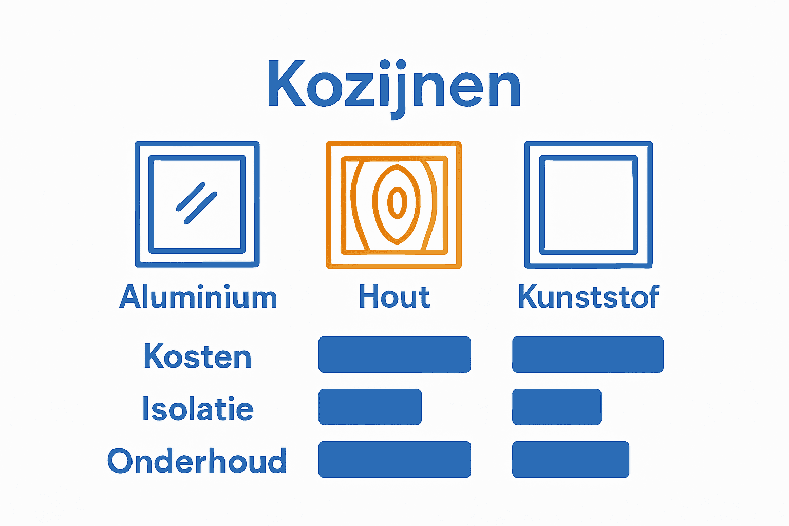 Vergelijking van aluminium, hout en kunststof kozijnen in overzichtelijke pictogrammen.
