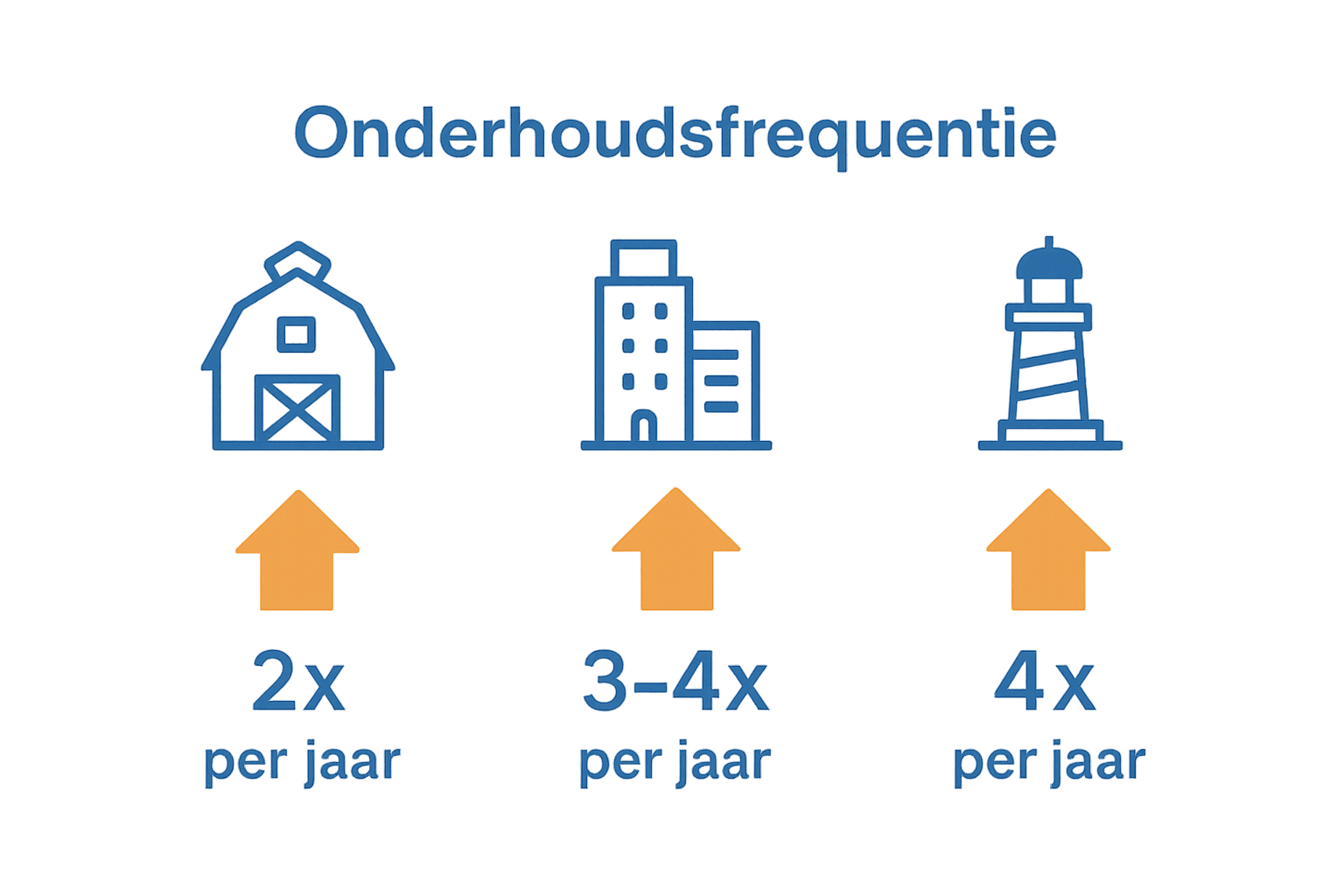 Infographic onderhoud aluminium ramen per omgeving