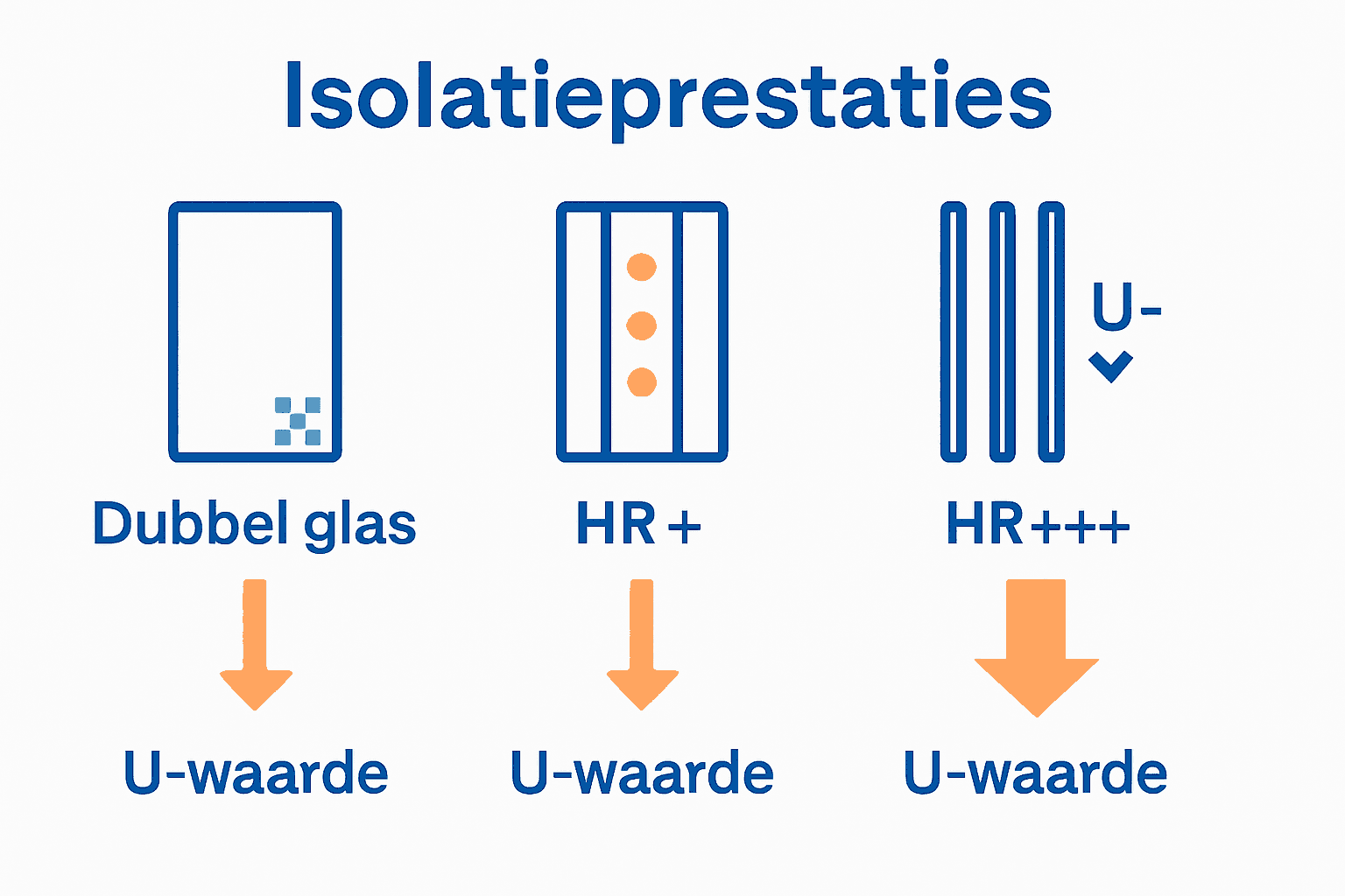 Vergelijking infographic van dubbelglas, HR++ en HR+++ glas
