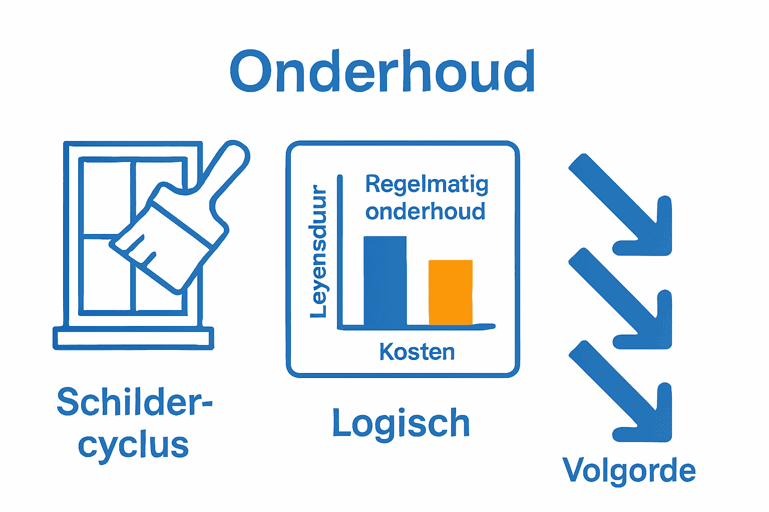 Infographic over onderhoudscycli en kosten van houten ramen