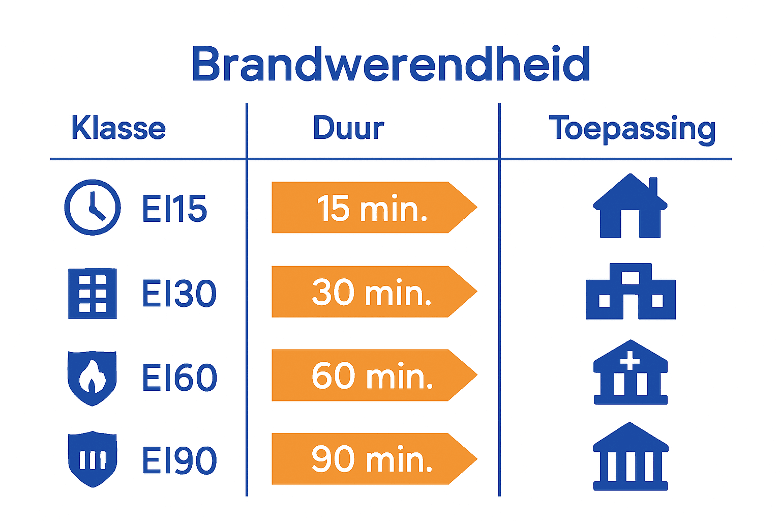 Vergelijkende infographic brandwerendheidsklassen aluminium kozijnen