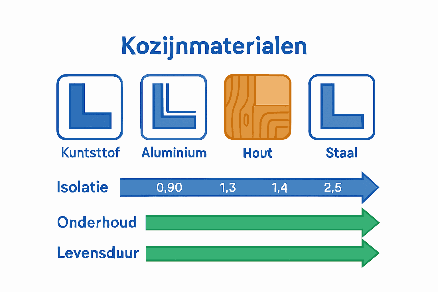 Infographic met vergelijking isolatiewaardes en onderhoud van kozijnmaterialen.