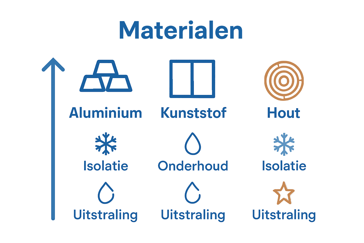 Vergelijkende infographic materialen hefschuifpui: aluminium, kunststof, hout