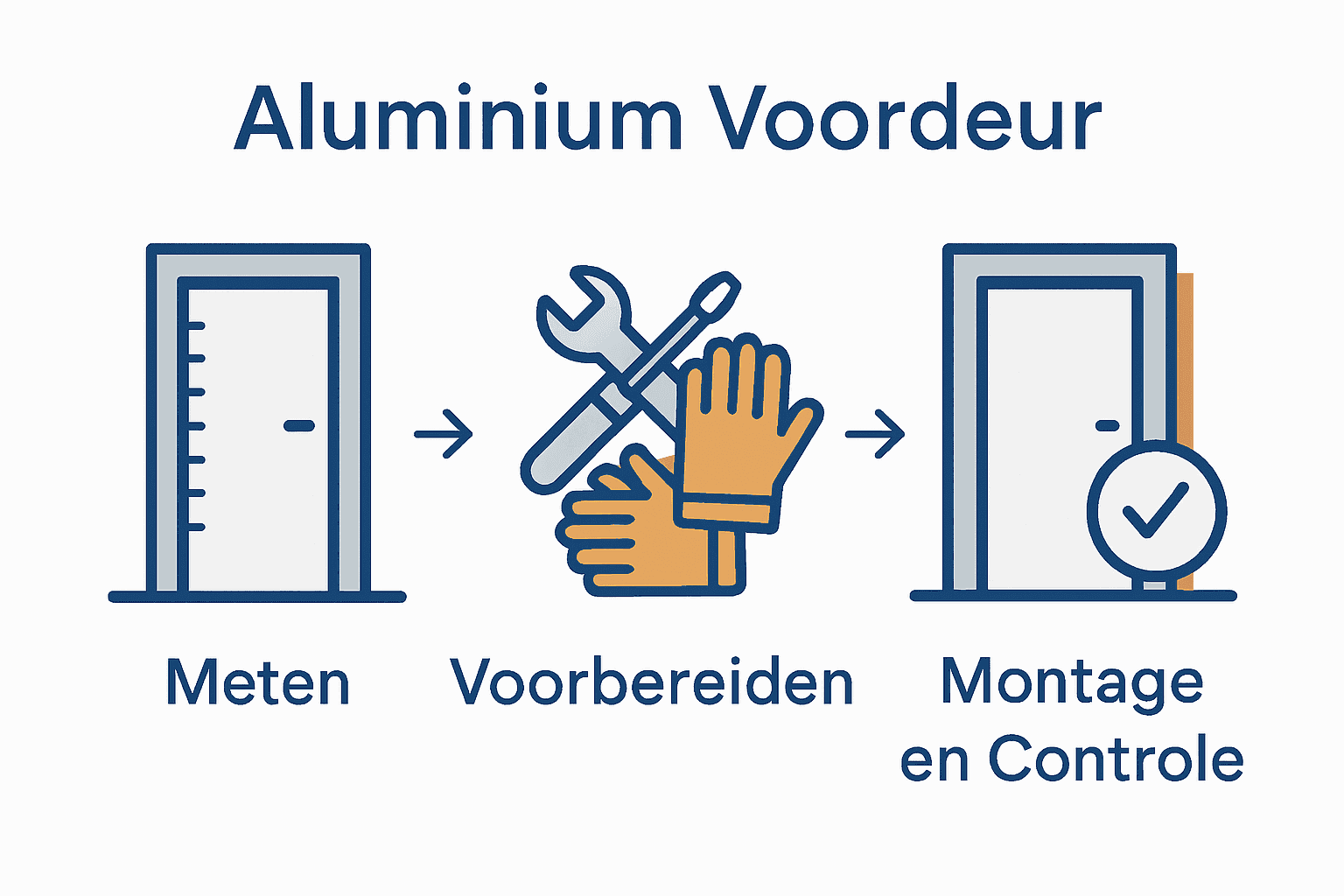 Drie stappen proces aluminium voordeur plaatsen