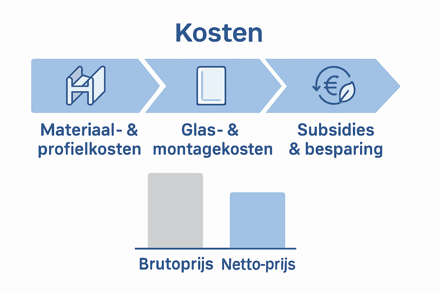 Kostenstructuur aluminium kozijn inclusief subsidies en besparing