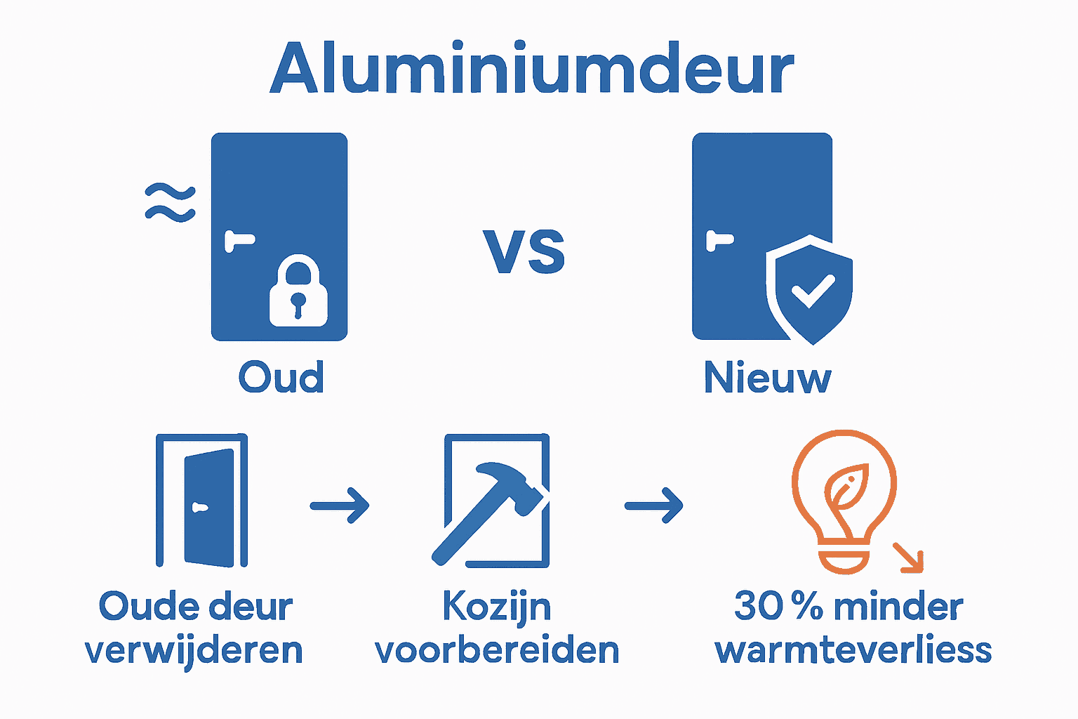 Infographic met processtappen en energiebesparing aluminium deur