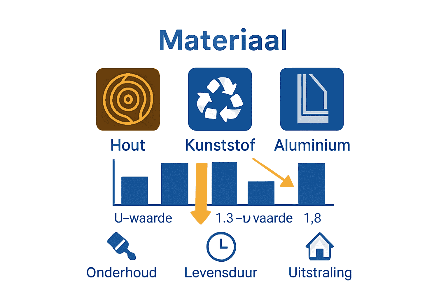 Vergelijking isolatiewaarden en eigenschappen kozijnmaterialen