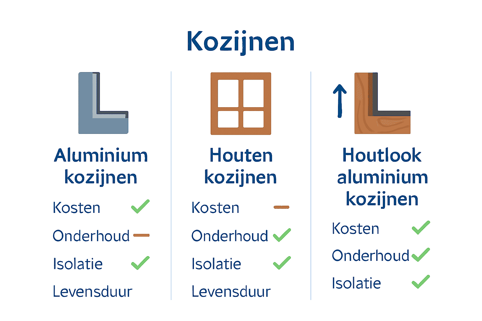 Vergelijkingstabel van drie soorten kozijnen met pictogrammen