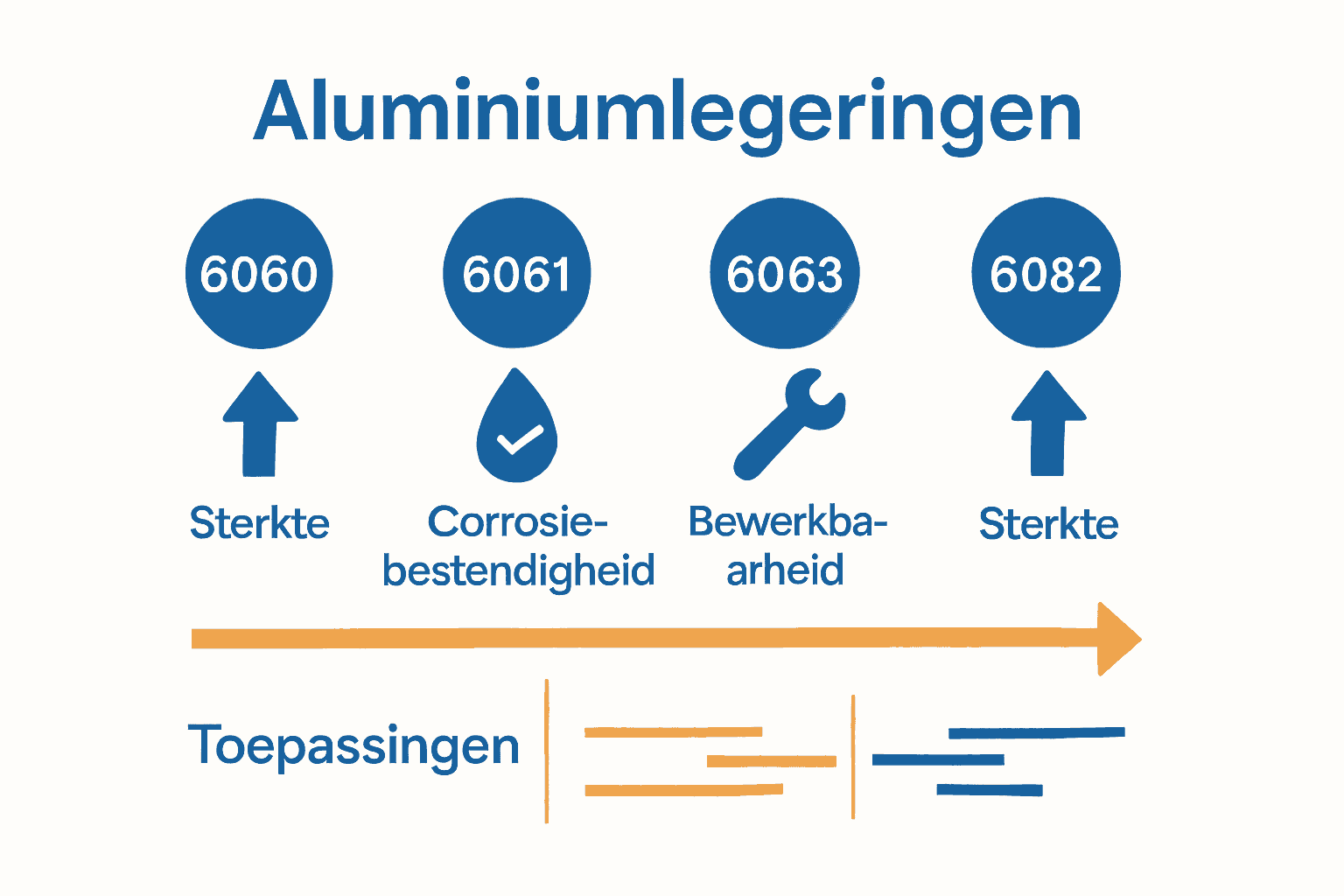 Infographic met vergelijking van aluminium legeringen voor profielen
