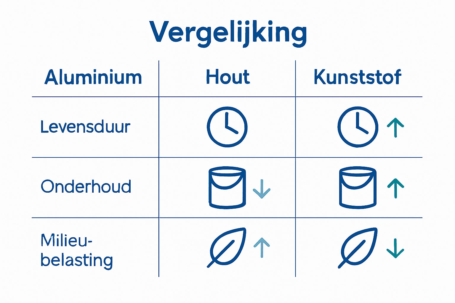 Vergelijking levensduur, onderhoud en milieubelasting van aluminium, hout en kunststof schuifpuien.