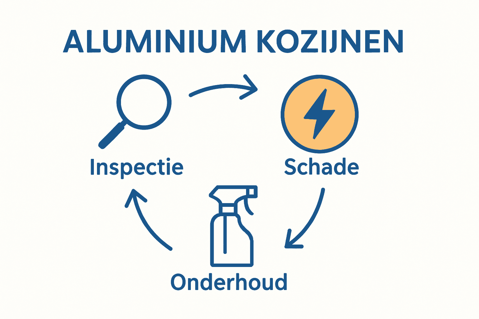 Infographic basisstappen aluminium kozijn onderhoud