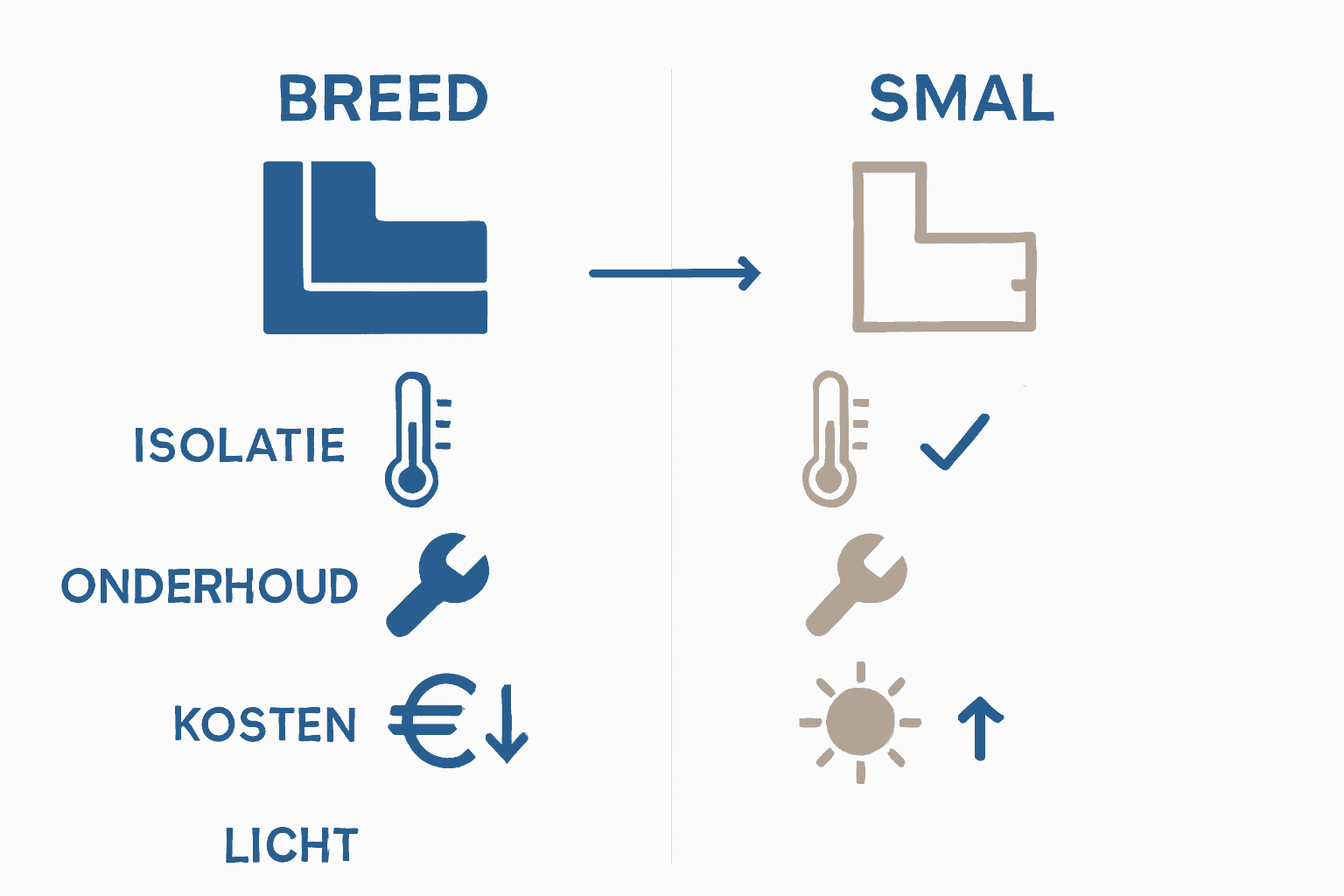 Vergelijkende infographic brede versus smalle kozijnen