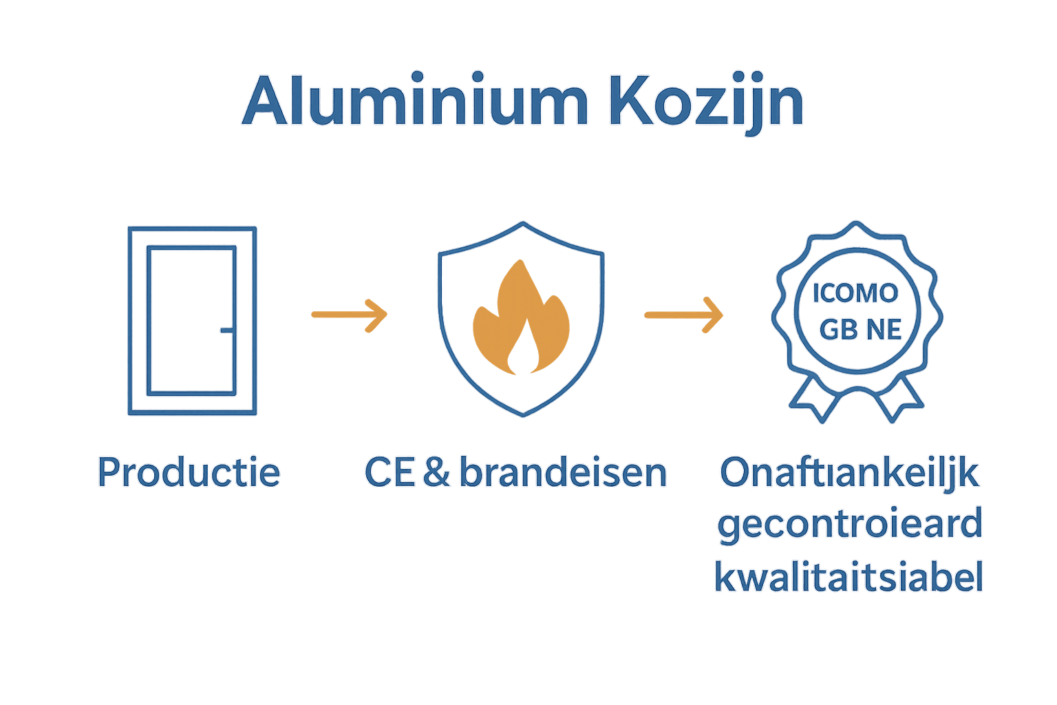 Infographic van stappen aluminium kozijncertificering: van productie via CE-markering en brandveiligheid naar kwaliteitslabel.