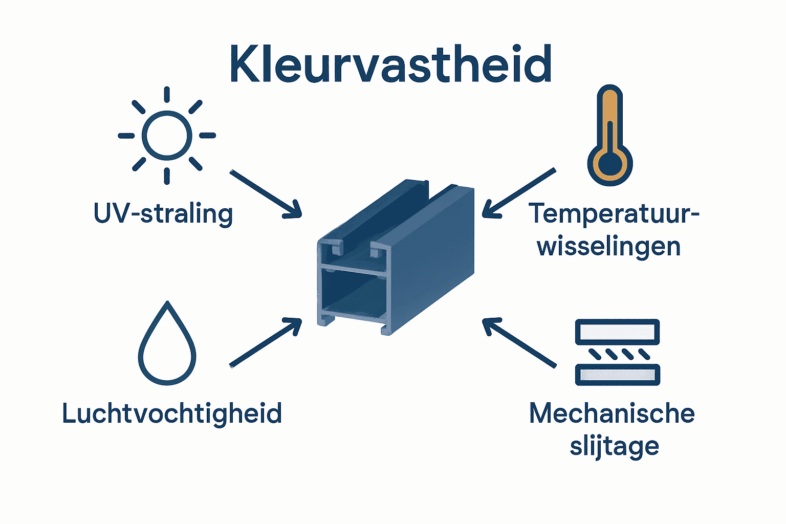 Infographic toont vier invloeden op kleurvastheid aluminium