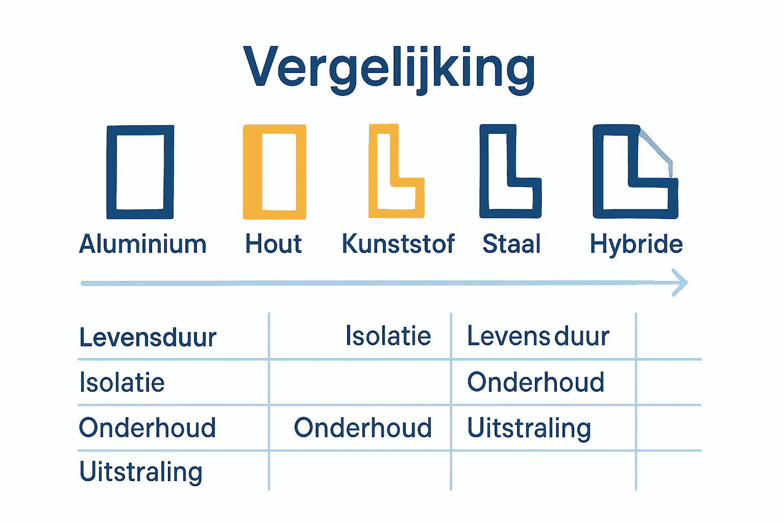 Vergelijkende infographic van aluminium, hout, kunststof en staal ramen