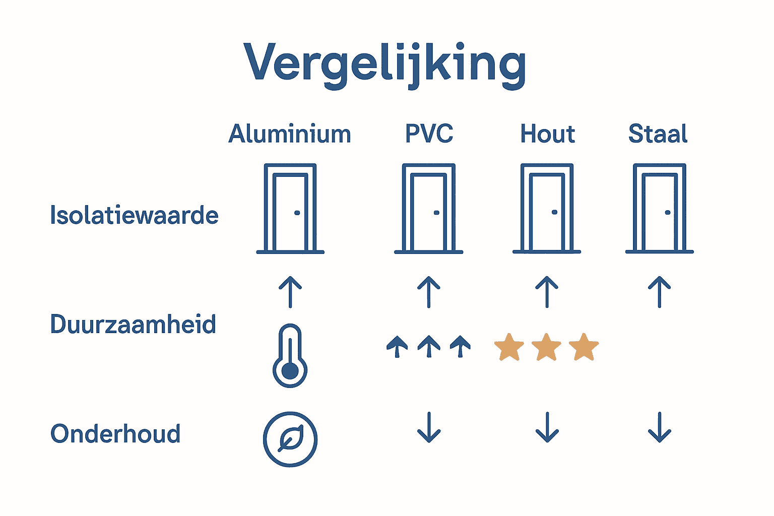 Infographic vergelijking aluminium, PVC, hout en staal deuren