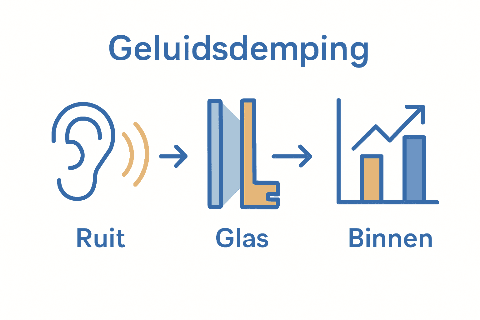 Infographic over geluidsdempende werking aluminium ramen met glaslagen.