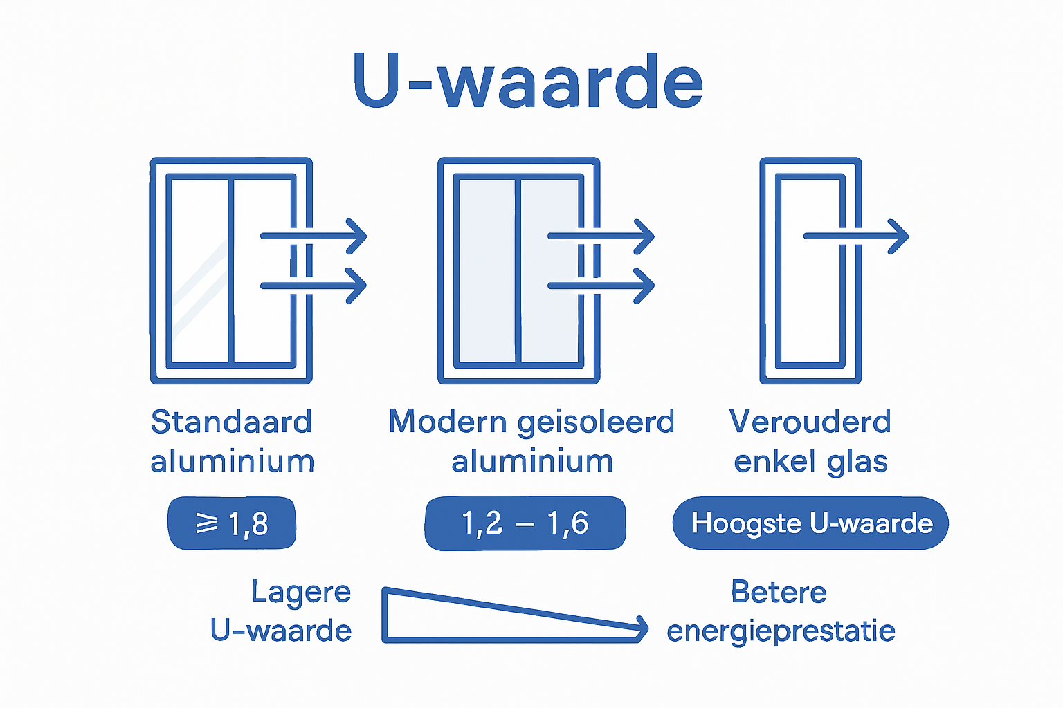 Infographic: Vergelijking van de U-waarde van aluminium kozijnen