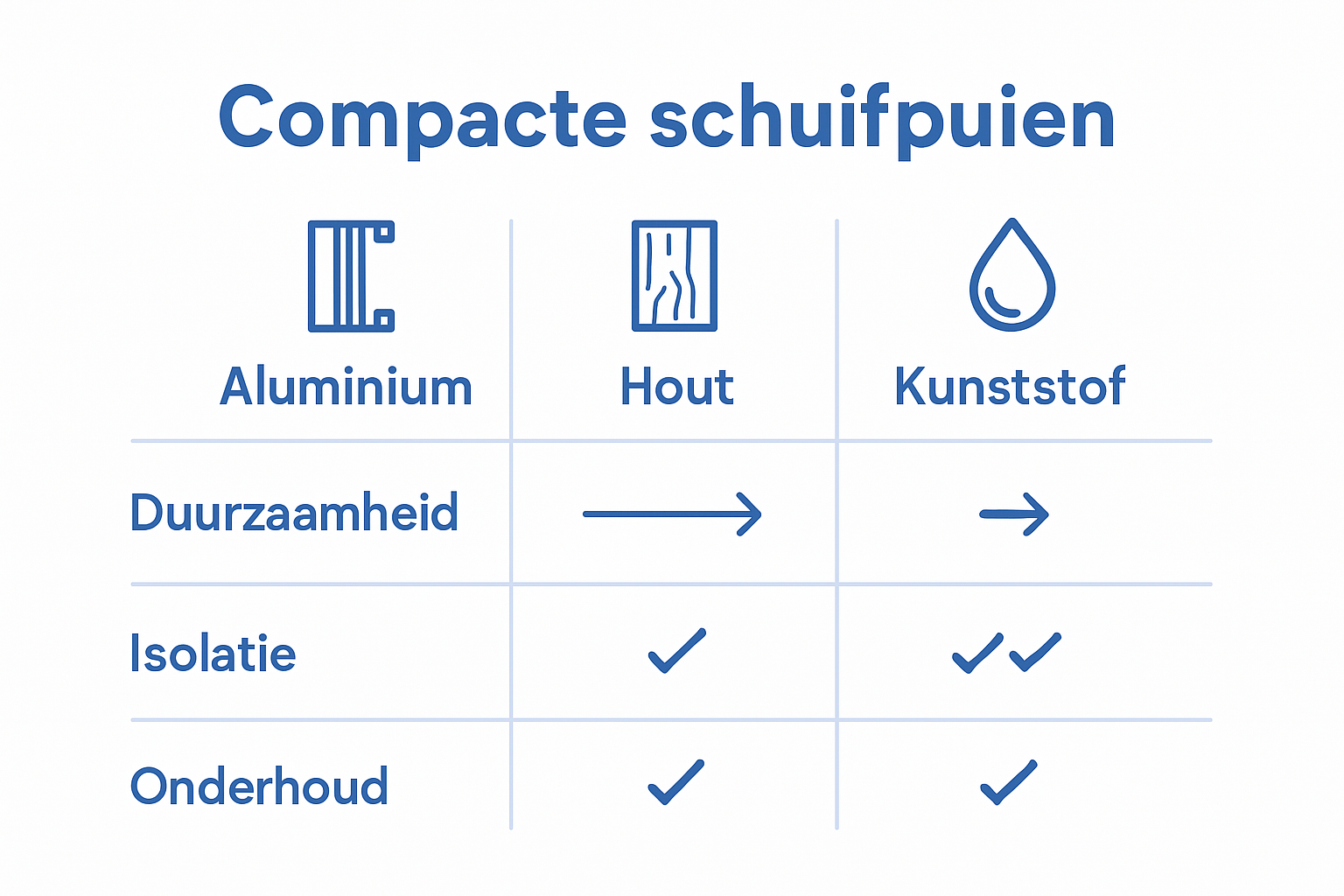 Overzichtelijke infographic: de voor- en nadelen van verschillende materialen voor schuifpuien op een rij