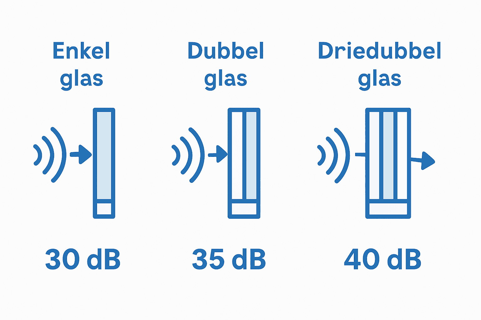 Overzicht van geluidswerende glasopties in één oogopslag