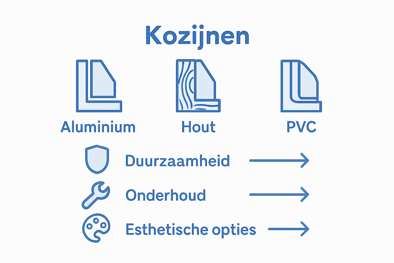 Infographic: de verschillen tussen aluminium, houten en kunststof kozijnen op een rij