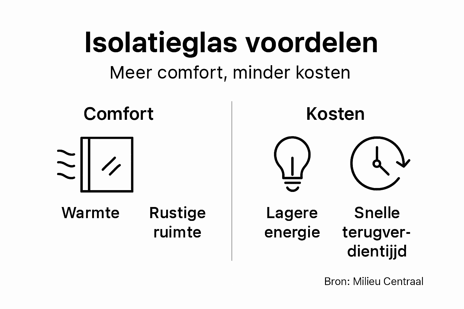 Infographic: De pluspunten van isolatieglas in huis op een rijtje