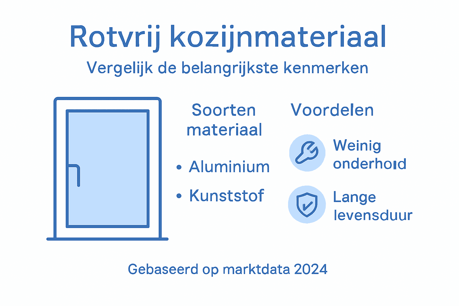 Infographic: vergelijking van kozijnmaterialen die niet roesten