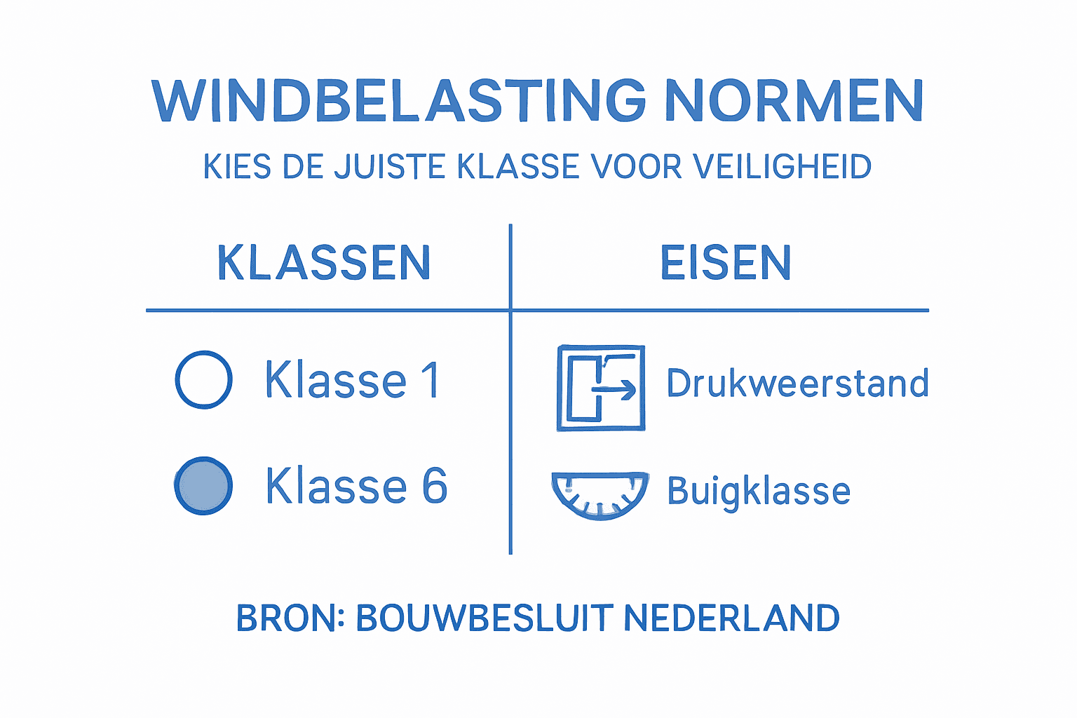 Overzichtelijke infographic met windbelastingcategorieën en bijbehorende richtlijnen