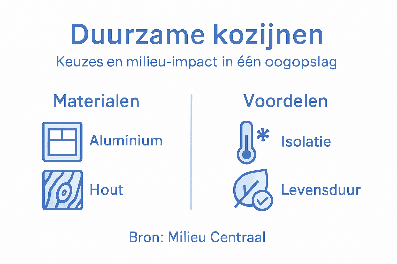 Overzichtelijke infographic met de verschillende soorten kozijnmaterialen en hun voordelen