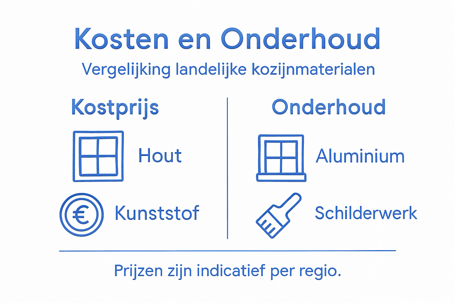 Overzicht: wat kosten kozijnen en hoe zit het met het onderhoud?