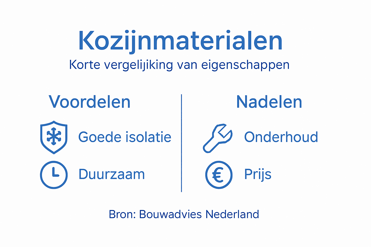 Overzichtelijke infographic: de verschillen tussen kozijnmaterialen op een rij