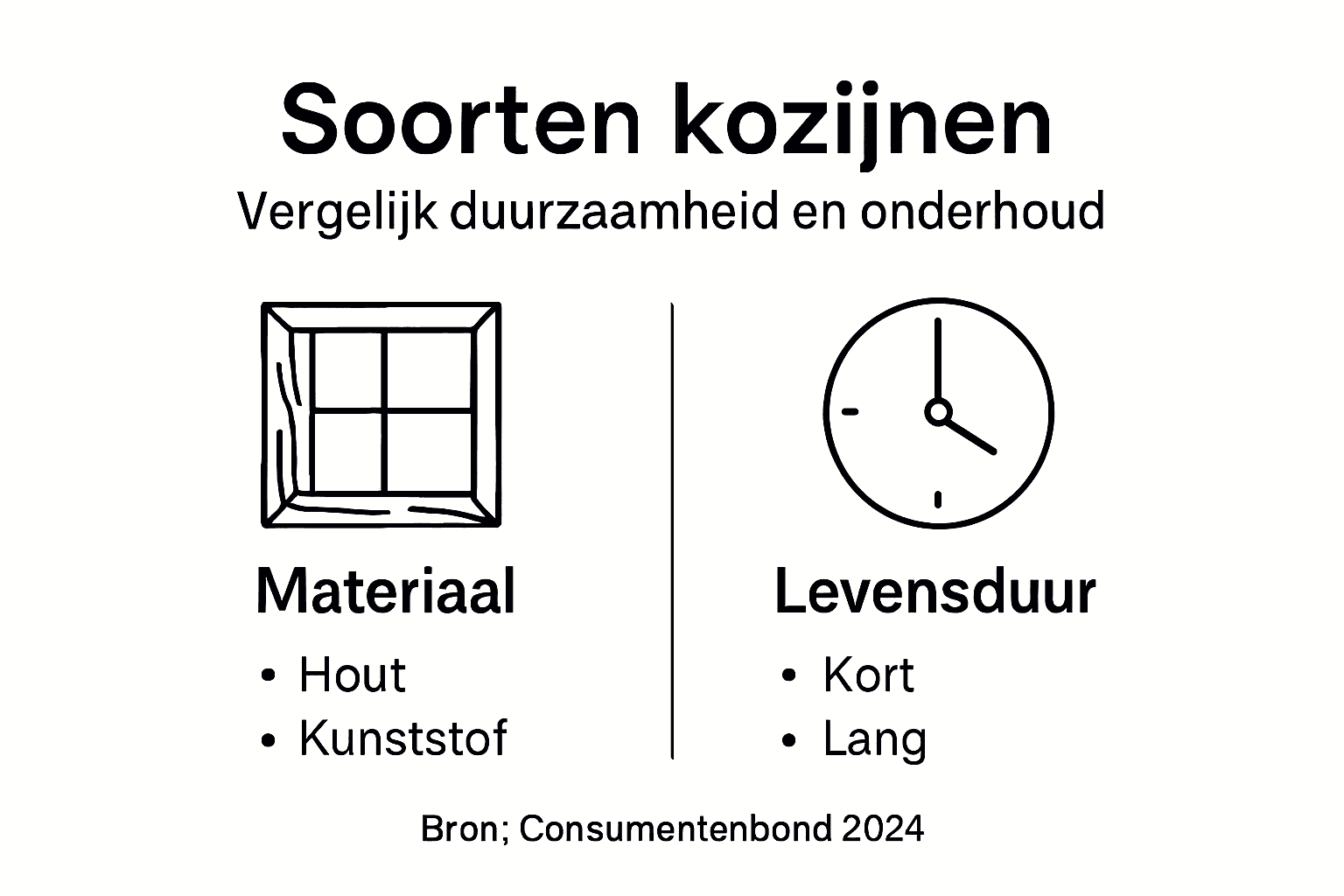 Infographic: welke kozijnen zijn het duurzaamst? Een overzicht van de milieuvriendelijkheid van verschillende kozijnmaterialen.