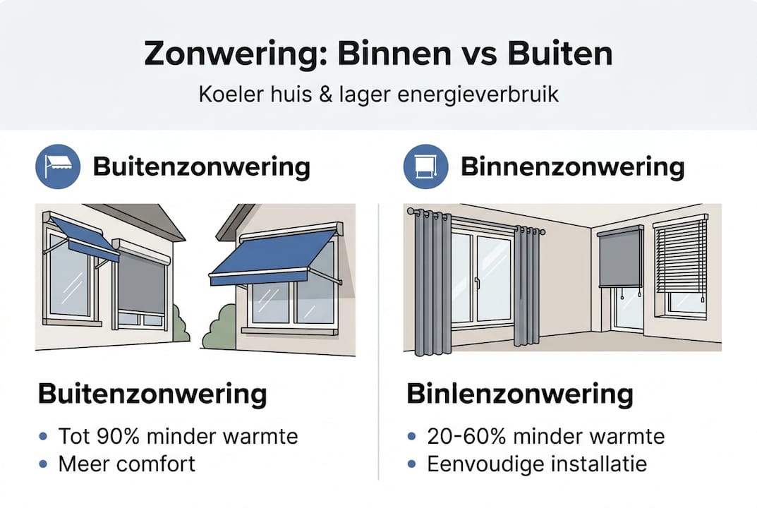 Infographic: het verschil tussen zonwering binnen en buiten