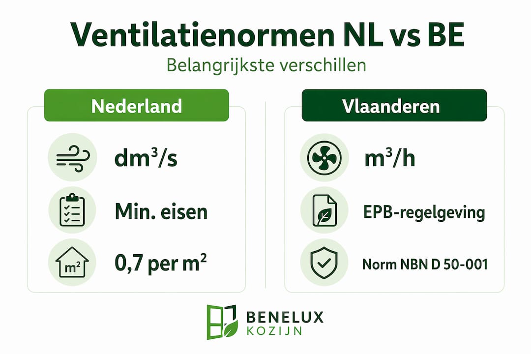Infographic: Ventilatie-eisen in Nederland en Vlaanderen vergeleken