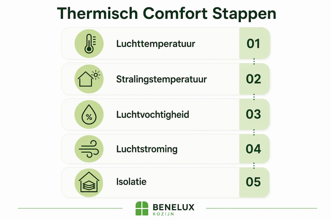 Overzichtelijke infographic: zo bereik je optimaal thermisch comfort, stap voor stap