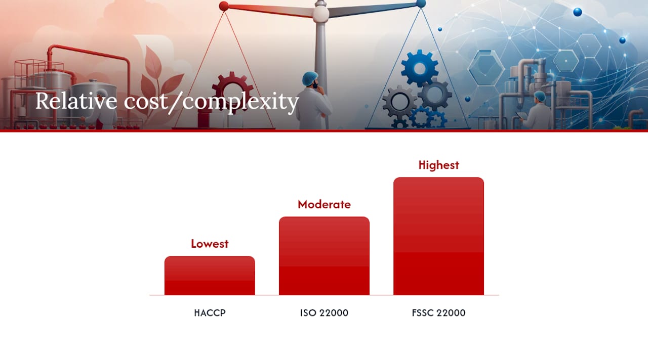 HACCP vs ISO 22000: the practical differences that decide your choice — overview diagram