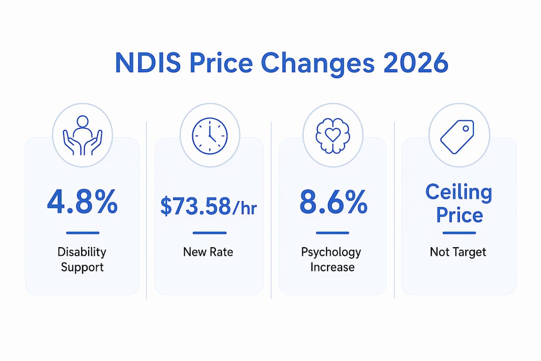Infographic showing key 2026 NDIS price changes