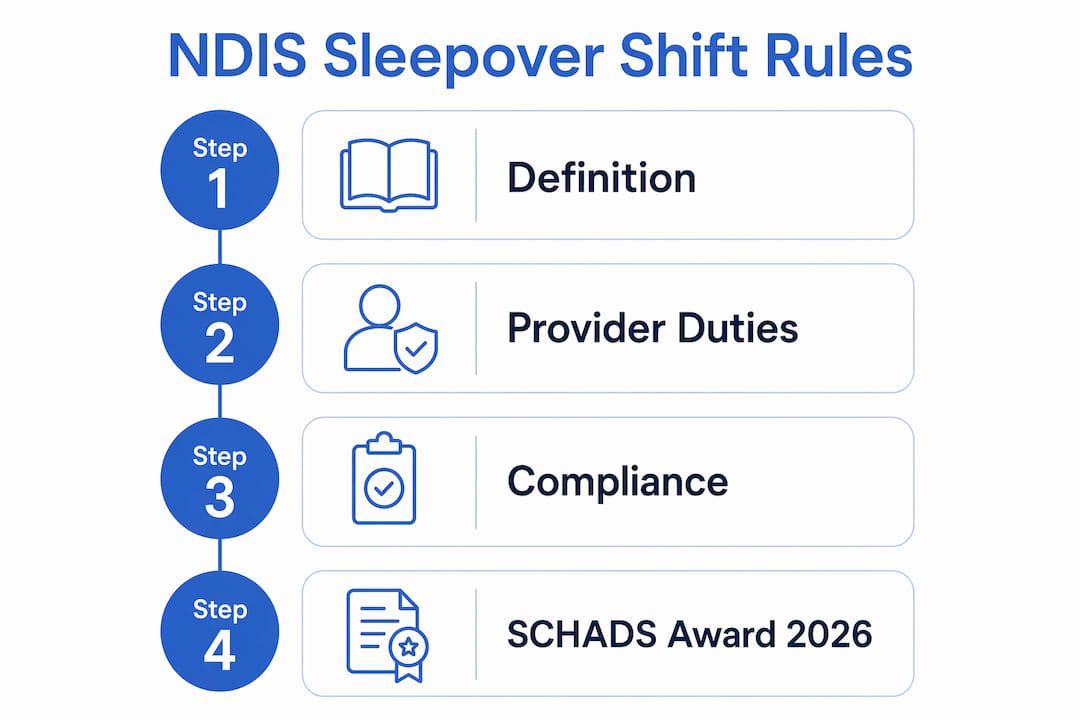 Infographic outlining NDIS sleepover shift steps and rules