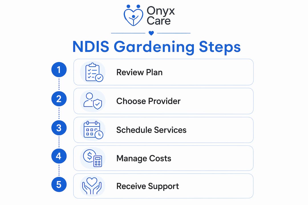 Infographic showing NDIS gardening funding steps